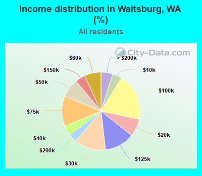 Income distribution in Waitsburg, WA (%)