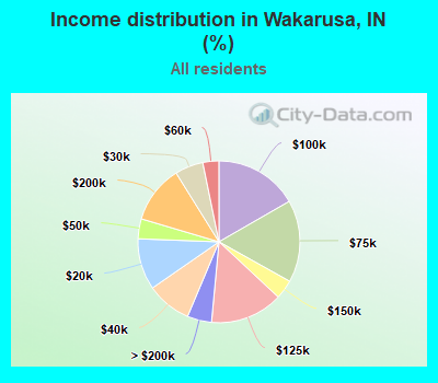 Income distribution in Wakarusa, IN (%)