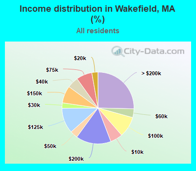 Income distribution in Wakefield, MA (%)