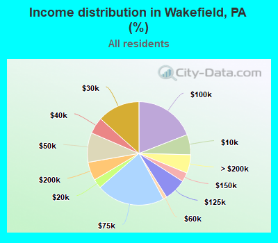 Income distribution in Wakefield, PA (%)