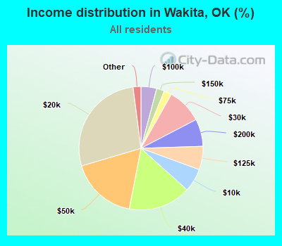 Income distribution in Wakita, OK (%)