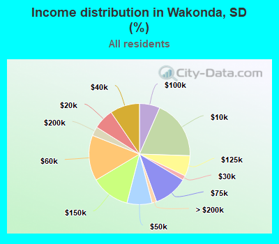 Income distribution in Wakonda, SD (%)