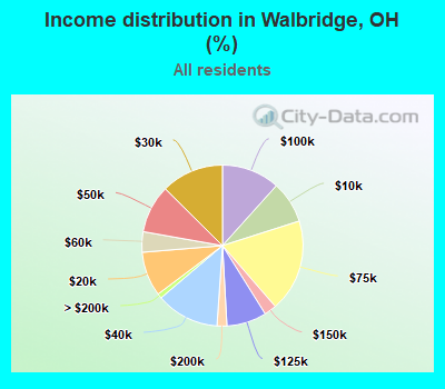 Income distribution in Walbridge, OH (%)