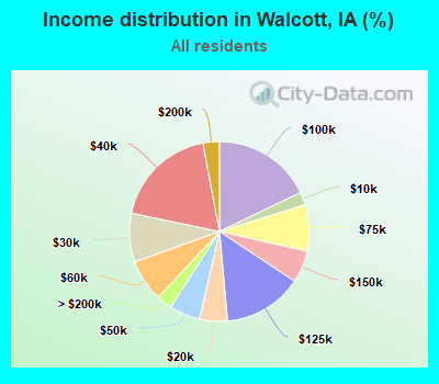 Income distribution in Walcott, IA (%)