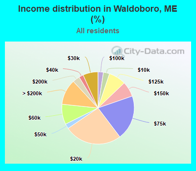 Income distribution in Waldoboro, ME (%)
