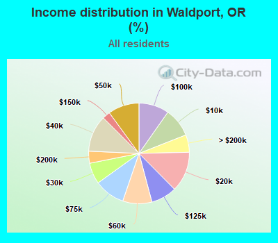 Income distribution in Waldport, OR (%)