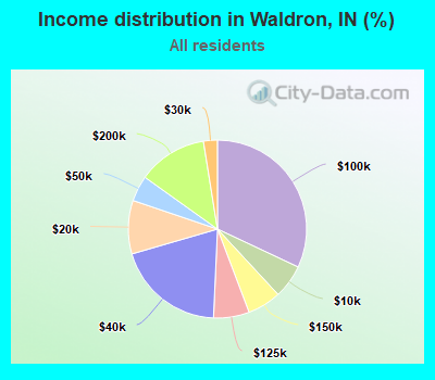 Income distribution in Waldron, IN (%)