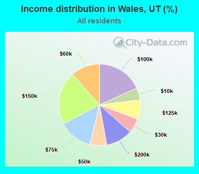 Income distribution in Wales, UT (%)