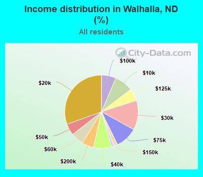 Income distribution in Walhalla, ND (%)