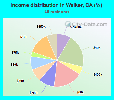 Income distribution in Walker, CA (%)