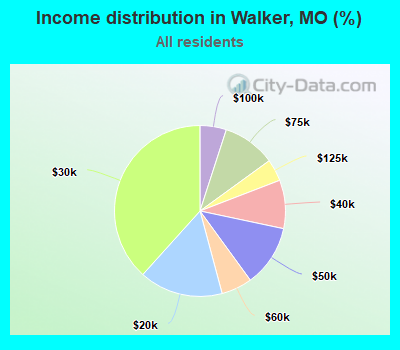 Income distribution in Walker, MO (%)