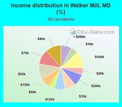 Income distribution in Walker Mill, MD (%)
