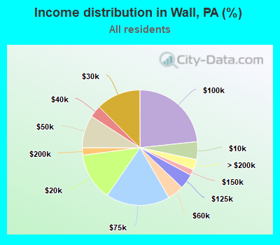 Income distribution in Wall, PA (%)