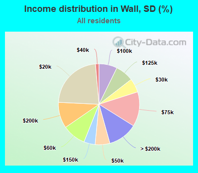 Income distribution in Wall, SD (%)