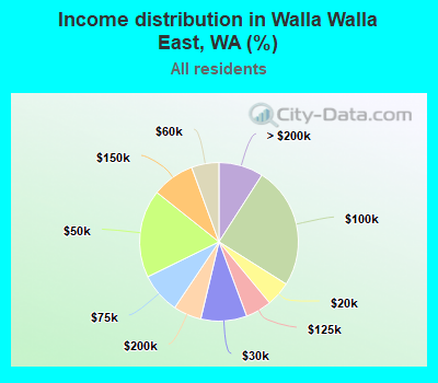Income distribution in Walla Walla East, WA (%)