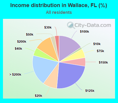 Income distribution in Wallace, FL (%)
