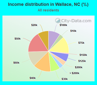 Income distribution in Wallace, NC (%)