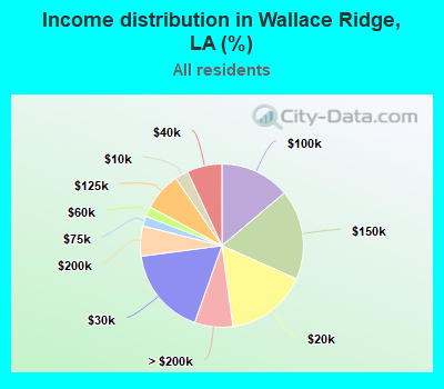 Income distribution in Wallace Ridge, LA (%)