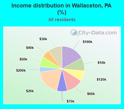 Income distribution in Wallaceton, PA (%)