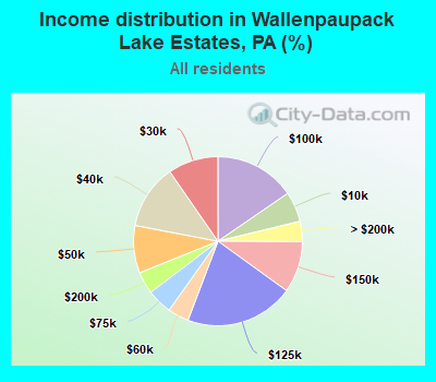 Income distribution in Wallenpaupack Lake Estates, PA (%)