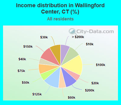 Income distribution in Wallingford Center, CT (%)