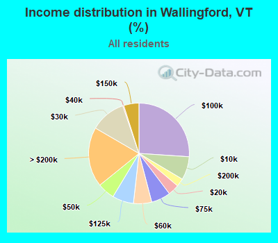 Income distribution in Wallingford, VT (%)