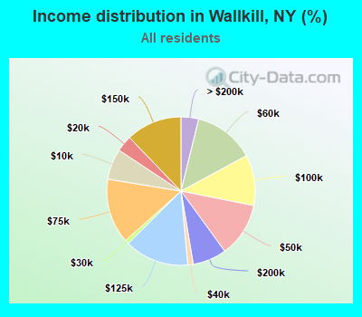 Income distribution in Wallkill, NY (%)