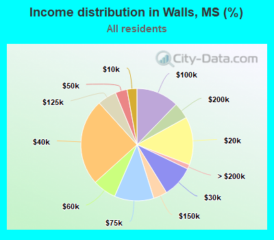 Income distribution in Walls, MS (%)