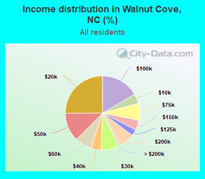 Income distribution in Walnut Cove, NC (%)
