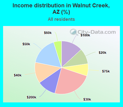 Income distribution in Walnut Creek, AZ (%)