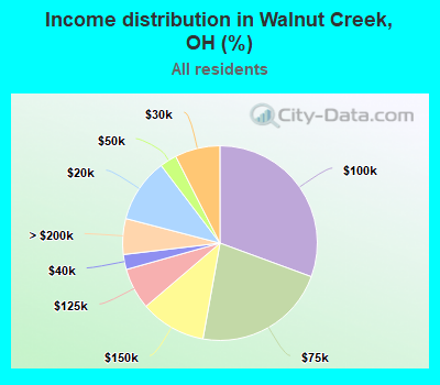 Income distribution in Walnut Creek, OH (%)