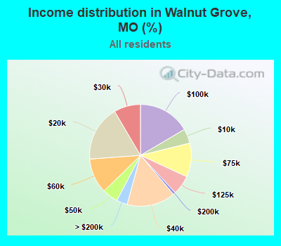 Income distribution in Walnut Grove, MO (%)