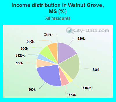 Income distribution in Walnut Grove, MS (%)