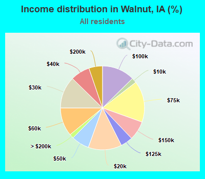 Income distribution in Walnut, IA (%)