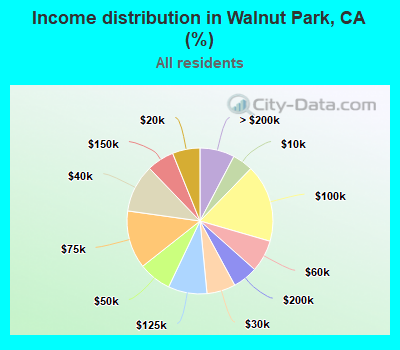 Income distribution in Walnut Park, CA (%)