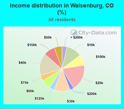 Income distribution in Walsenburg, CO (%)