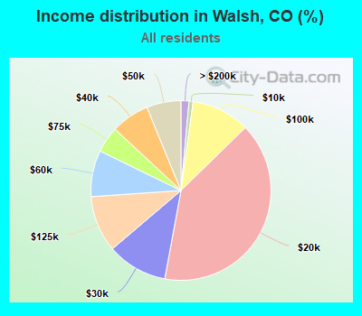 Income distribution in Walsh, CO (%)