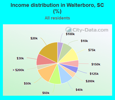 Income distribution in Walterboro, SC (%)