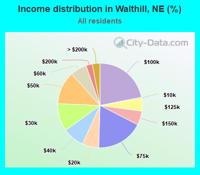 Income distribution in Walthill, NE (%)