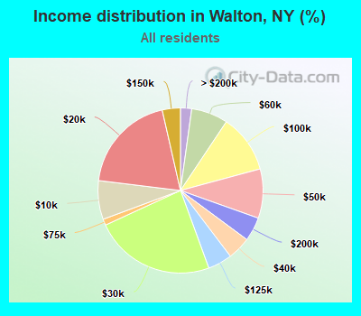 Income distribution in Walton, NY (%)