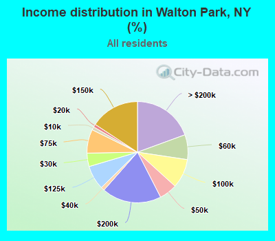 Income distribution in Walton Park, NY (%)