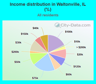 Income distribution in Waltonville, IL (%)