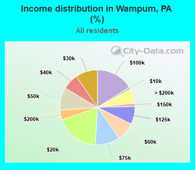 Income distribution in Wampum, PA (%)