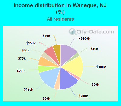 Income distribution in Wanaque, NJ (%)