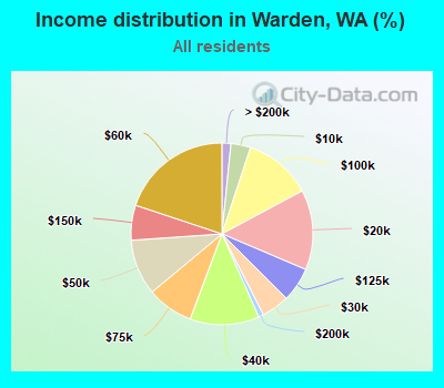 Income distribution in Warden, WA (%)