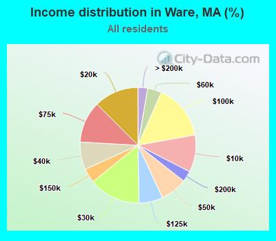 Income distribution in Ware, MA (%)