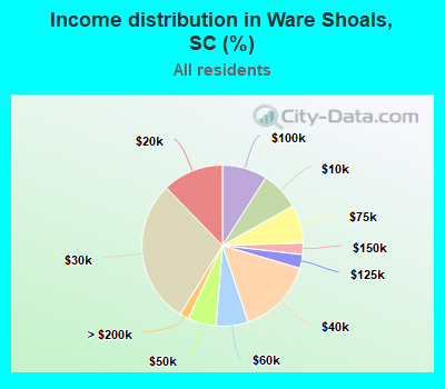 Income distribution in Ware Shoals, SC (%)