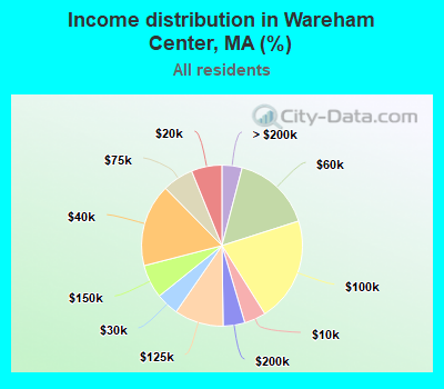 Income distribution in Wareham Center, MA (%)