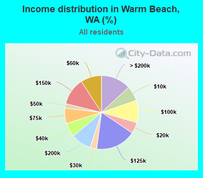 Income distribution in Warm Beach, WA (%)