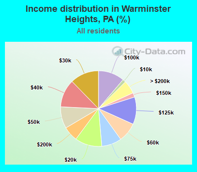 Income distribution in Warminster Heights, PA (%)